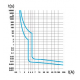 Wyłącznik nadprądowy B 25A 3P - schemat charakterystyki prądowej