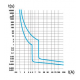 Wyłącznik nadprądowy C 16A 3P - schemat charakterystyki prądowej